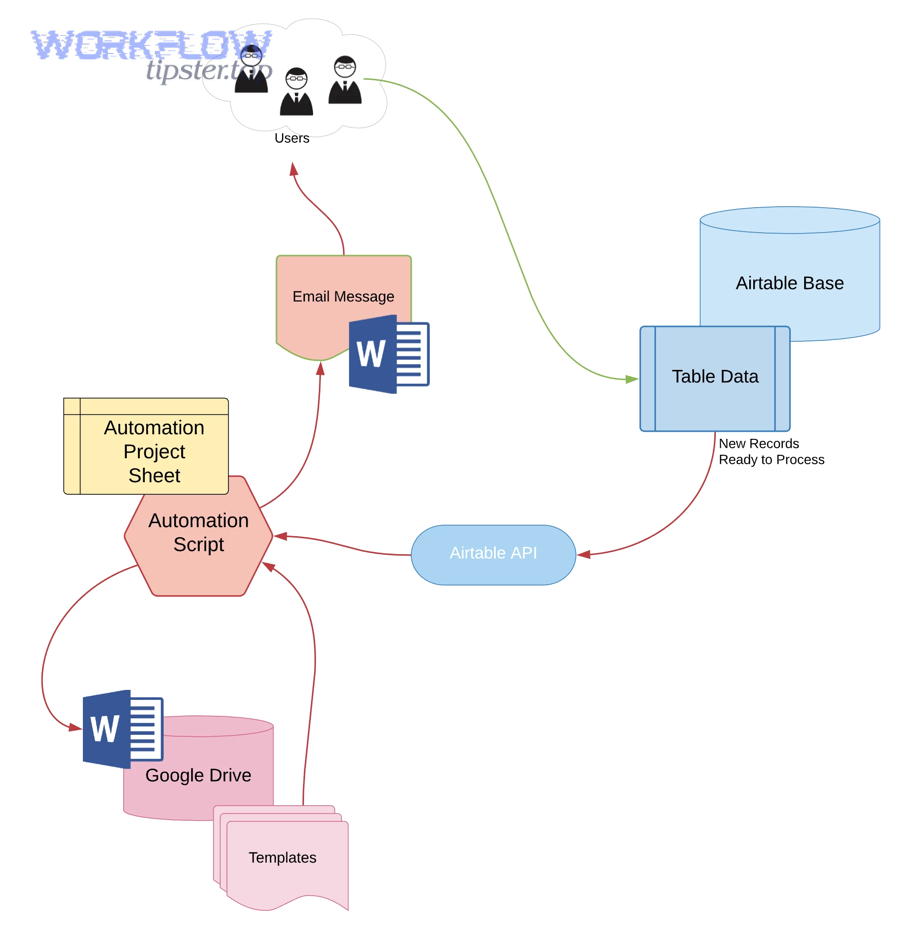 Workflow automation concept for Airtable to DOCX document generation