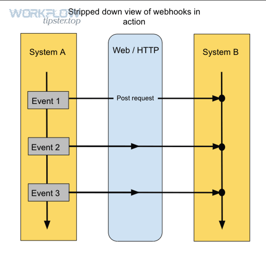 What webhooks and API components do you need for a reliable Airtable to Bitbucket connection? Webhook flow diagram