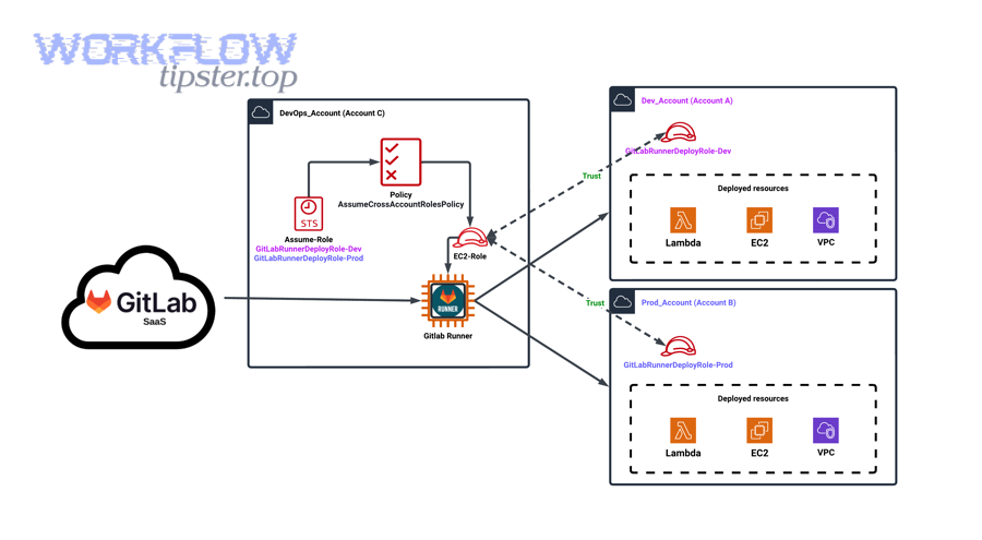 Planning a minimum viable sync between Basecamp and GitLab