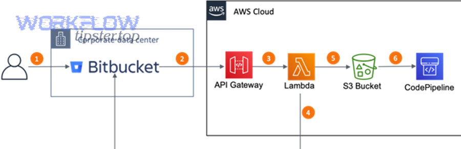 How do you troubleshoot a Basecamp ↔ Bitbucket sync that isn’t working?