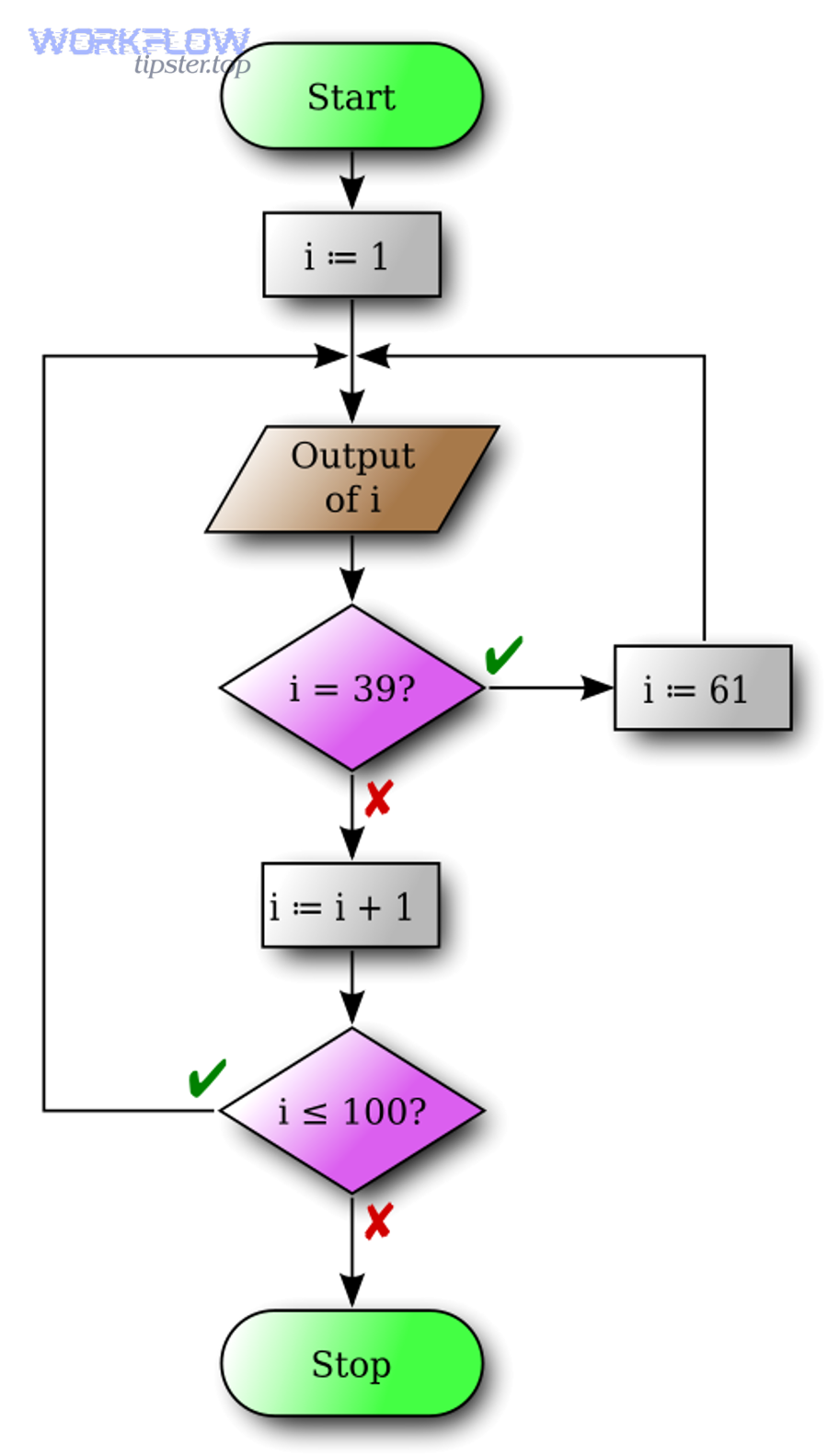 Flowchart showing a simple automated process decision path