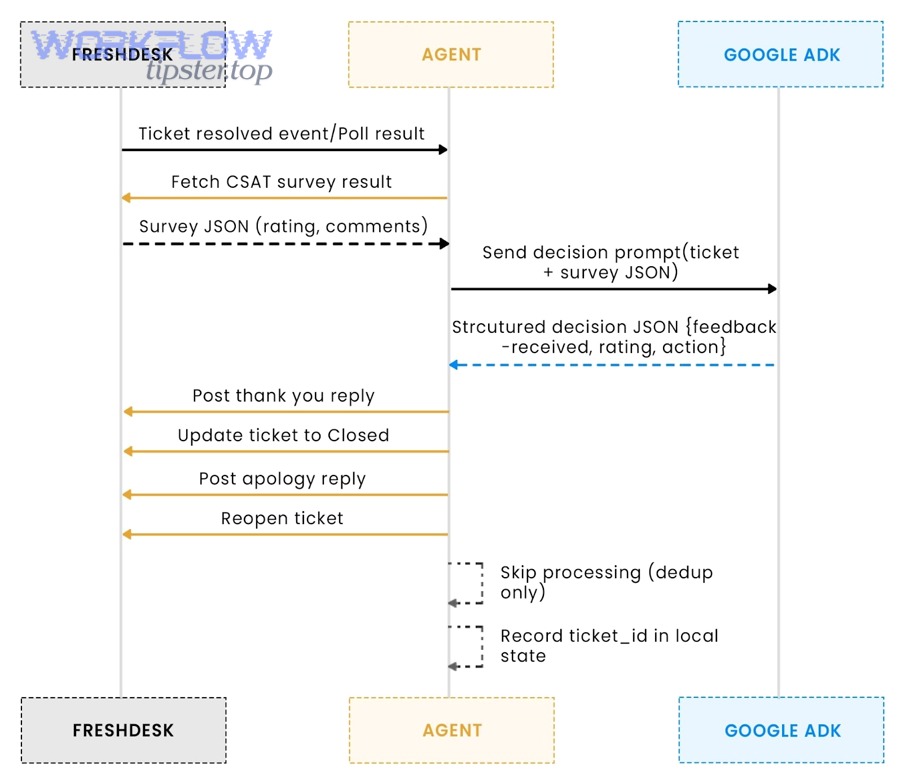Which Freshdesk → Linear workflows should you automate first?