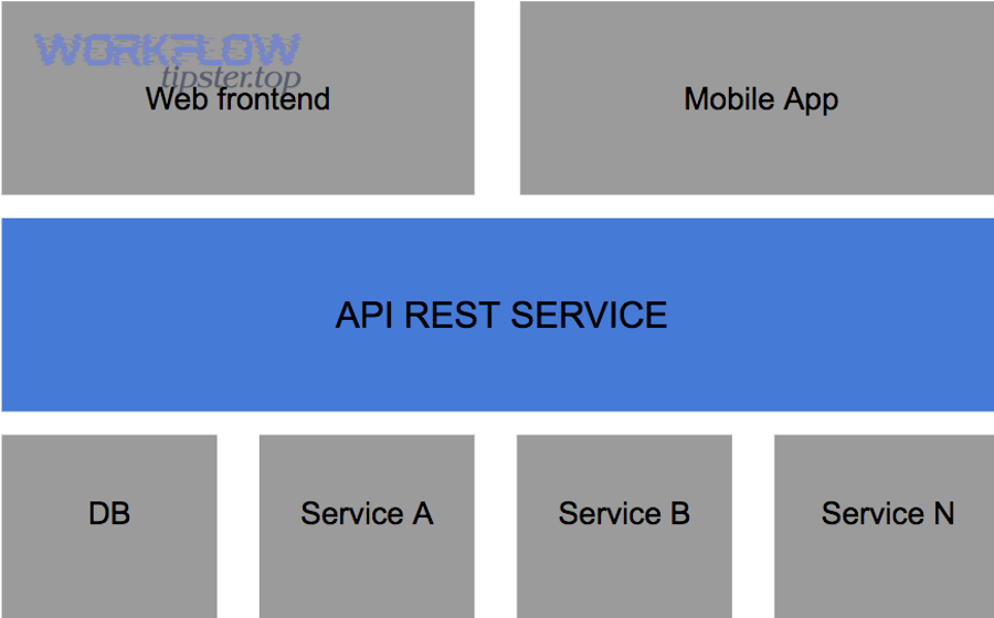Freshdesk to Pipedrive integration concept (API structure diagram)