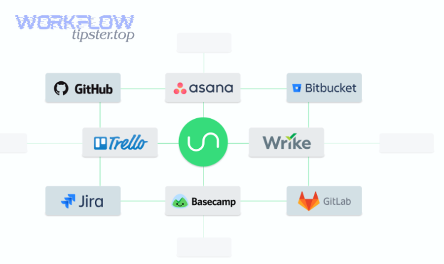 How do you prevent duplicates, loops, and conflicting updates in a two-way workflow?
