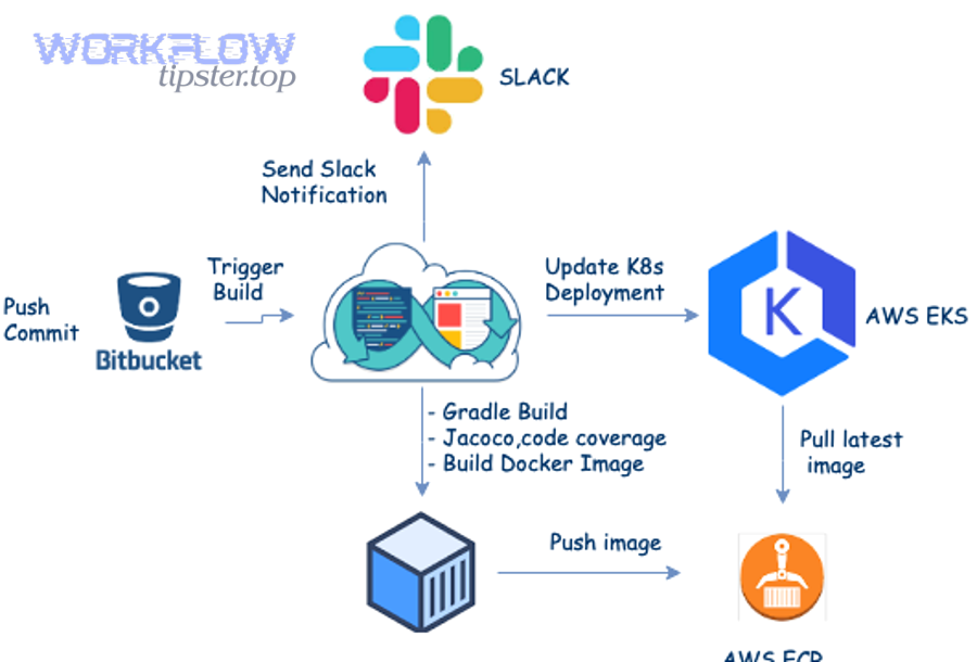 What does an Airtable to Bitbucket integration mean for DevOps and product teams? Bitbucket logo