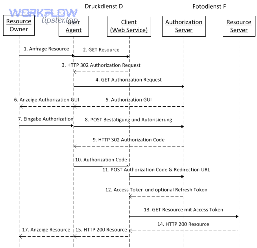 Authorization Code Grant Flow diagram including access token and optional refresh token