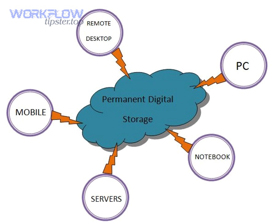 Troubleshooting ClickUp to Dropbox connection and permissions