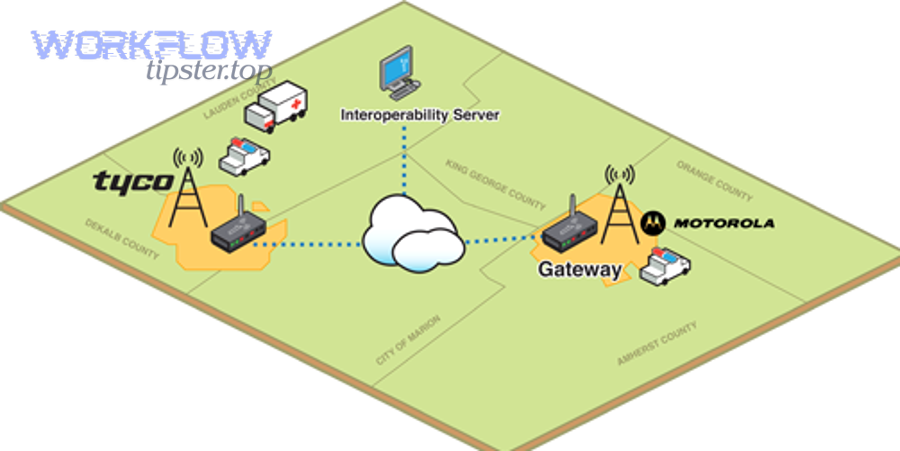 Which platforms and app connectors should you prioritize first? - interoperability diagram