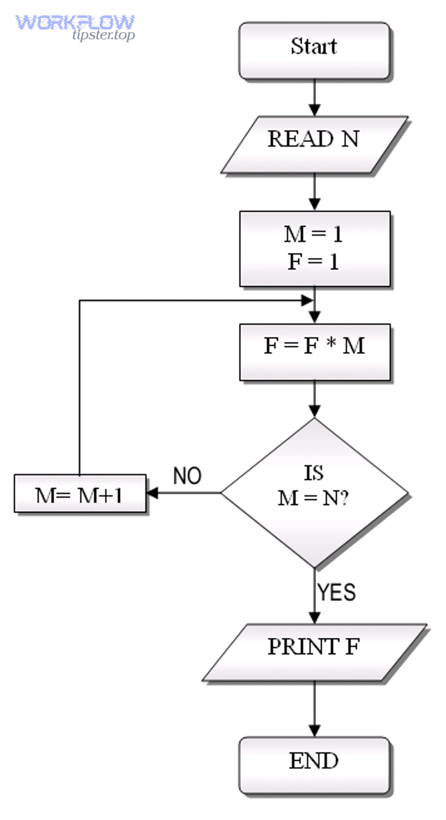 How do you set up ActiveCampaign to Slack using Make? Flowchart