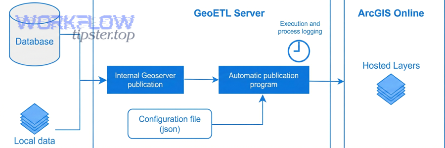 Advanced enterprise considerations for ClickUp to Dropbox integrations