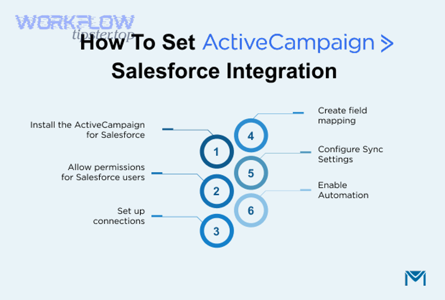 Zapier logo as an option for ActiveCampaign to Salesforce integration