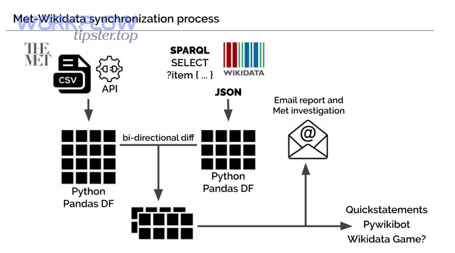 How do you set up two-way sync from Airtable to Jira?