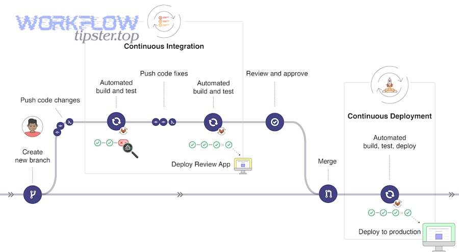 Engineering workflow patterns for Basecamp GitLab integration