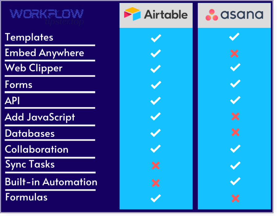 Which no-code integration options should teams choose to connect Airtable and Asana? Kanban board teamwork image