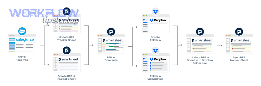 What advanced Dropbox-to-Smartsheet integrations help scale operations?