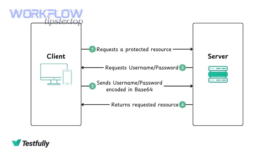 Authentication header flow for Google Sheets webhook 401 unauthorized