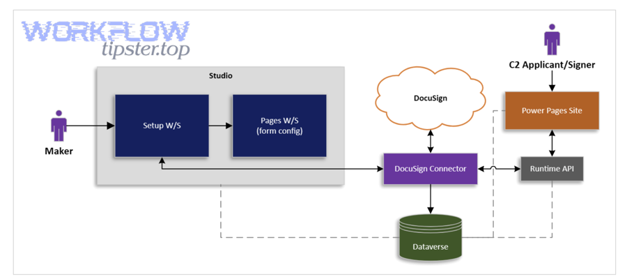 DocuSign architecture and integration flow