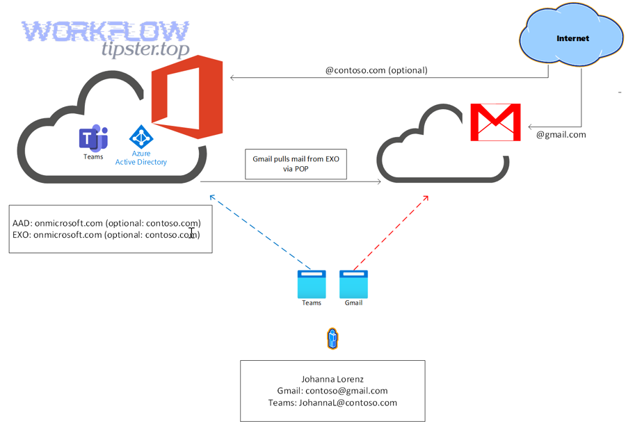 Which Gmail-to-Teams alert workflows should you implement for support operations?