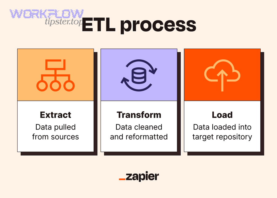 Airtable to surveymonkey integration ETL-style data flow context