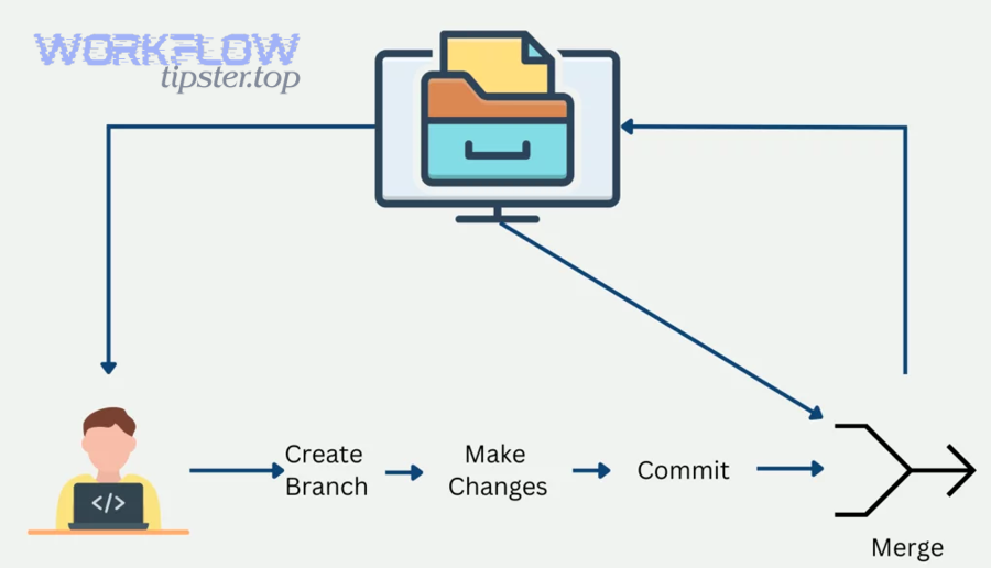 What do you need before connecting Basecamp to Bitbucket?