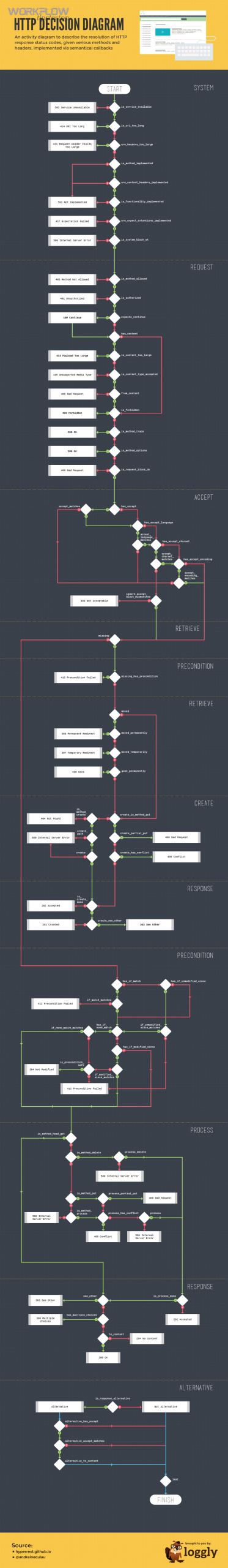 Airtable Webhook 400 Bad Request meaning in HTTP status code diagram