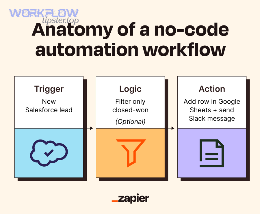 No-code Airtable to Sentry automation workflow
