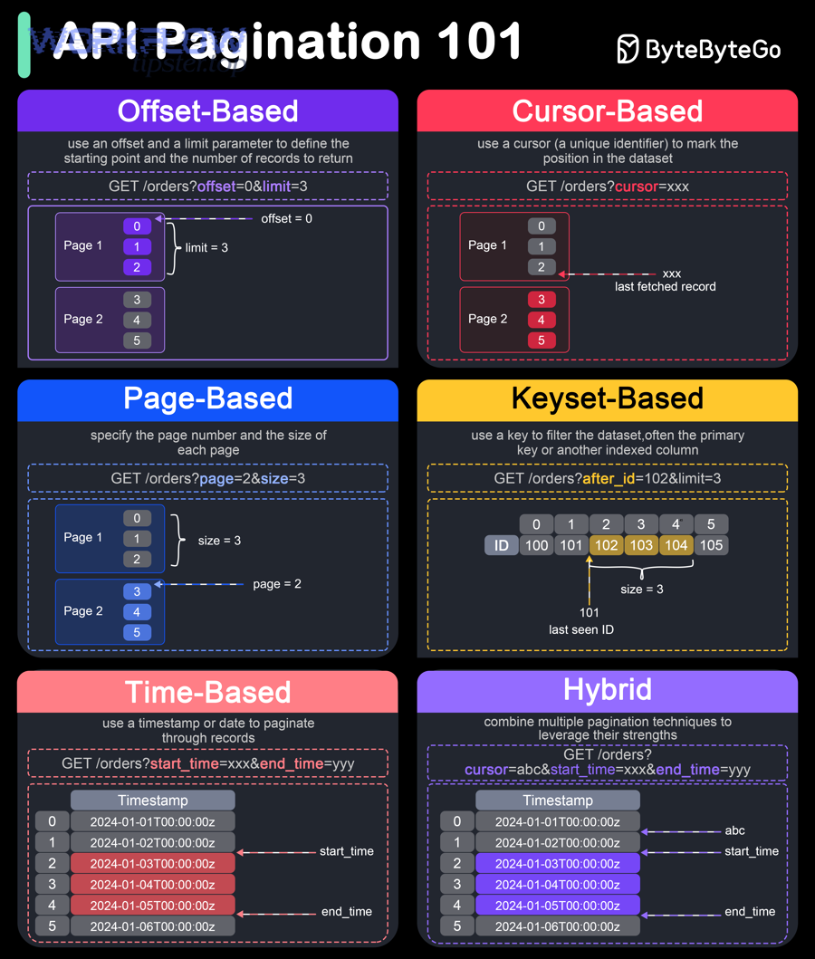 API pagination methods diagram showing offset, cursor, page, keyset and time-based pagination