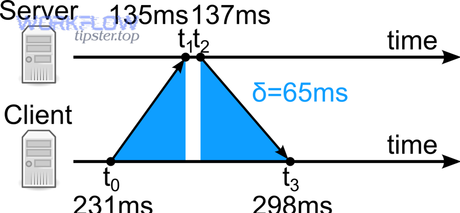 NTP round-trip delay concept diagram