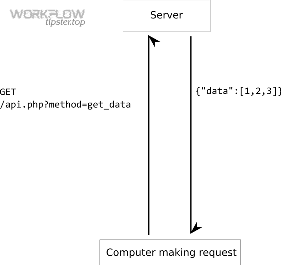 Diagram of a simple web API request flow useful for debugging Notion webhook 401 unauthorized errors