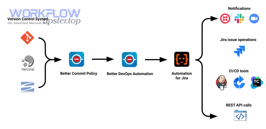 Workflow architecture and integration paths diagram concept
