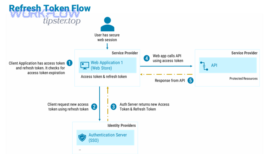 How should you store and monitor Notion OAuth tokens in production?