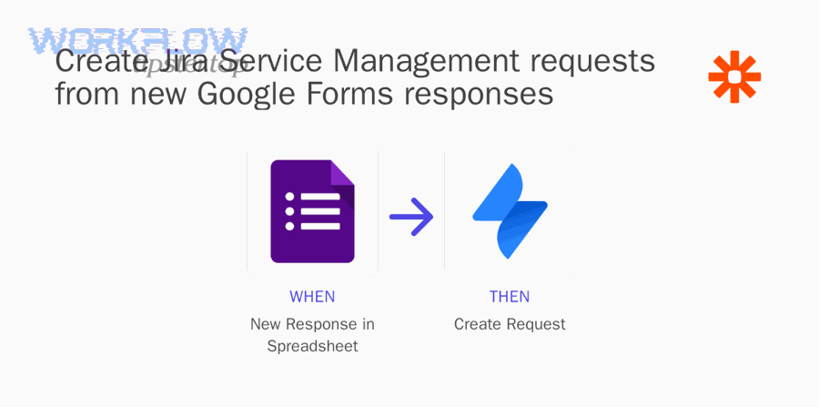 Example workflow diagram: Google Forms response triggers Jira request creation