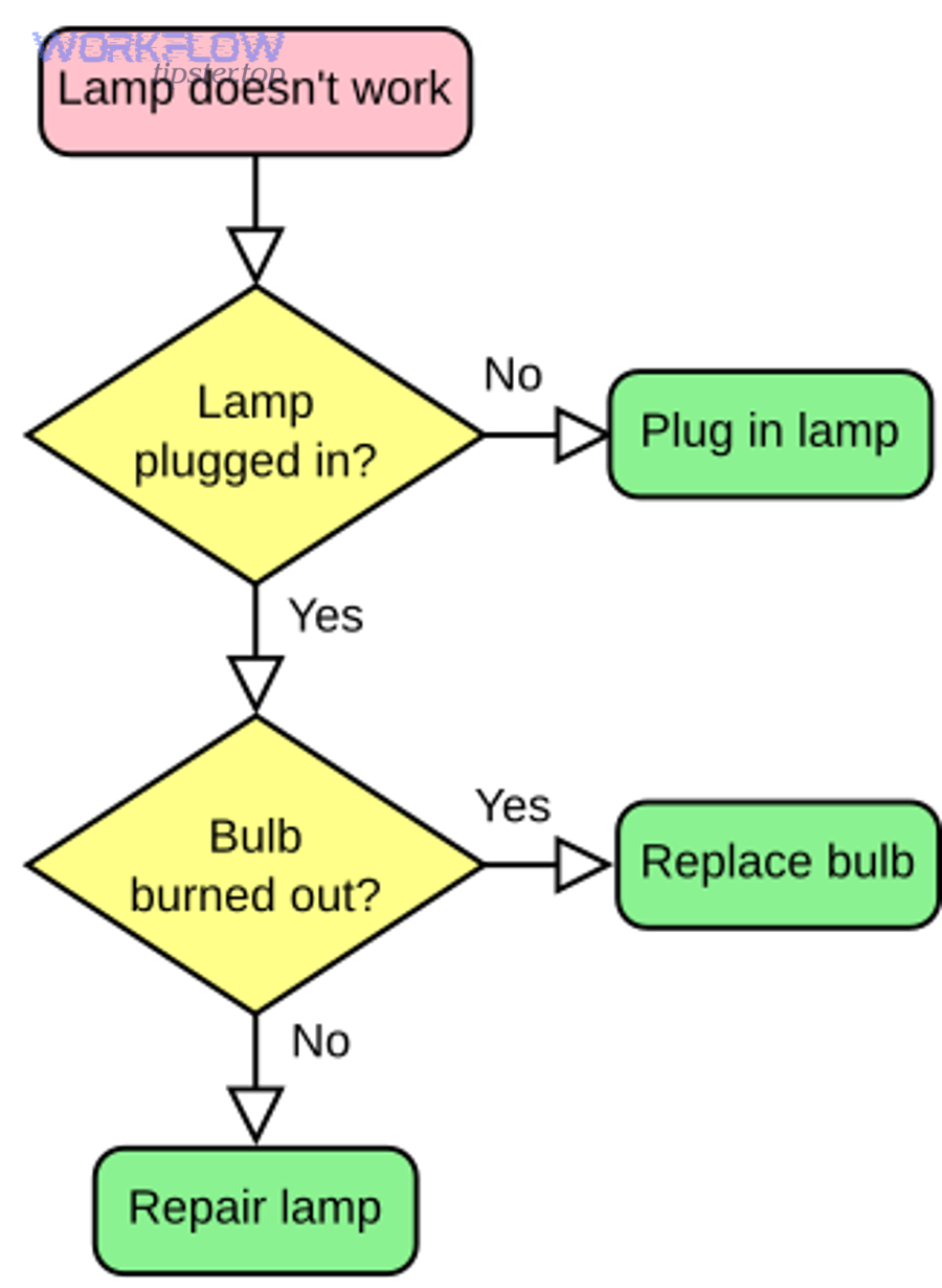 Simple troubleshooting flowchart