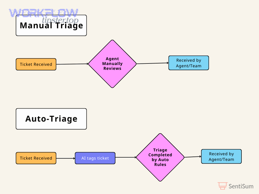 Diagram comparing manual triage vs automated triage systems