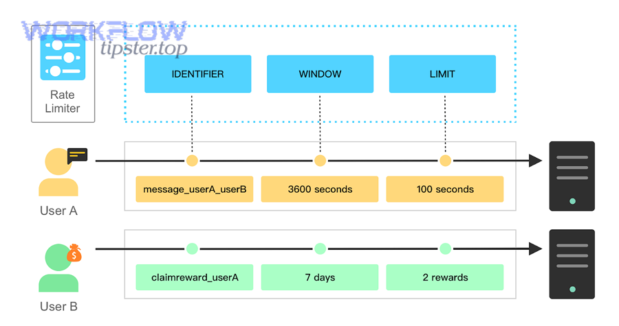 Rate limiting concepts: identifier, window, limit