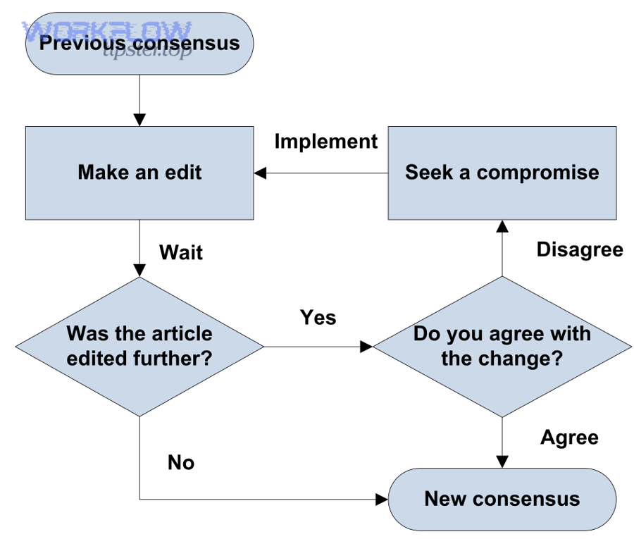 Flowchart diagram showing decision-based routing logic
