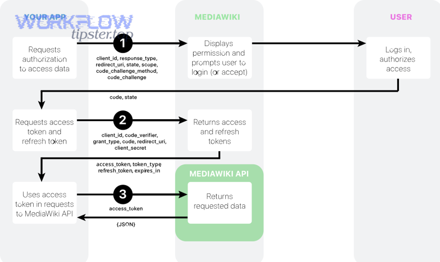 OAuth flow diagram that highlights authorization, token, and API request stages