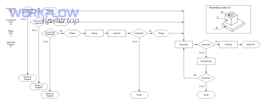 Process flow chart showing a structured sequence with decision points