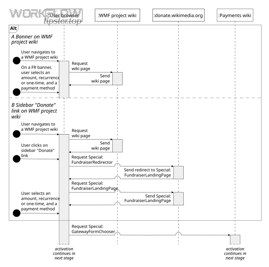 Sequence diagram example illustrating request and response flow