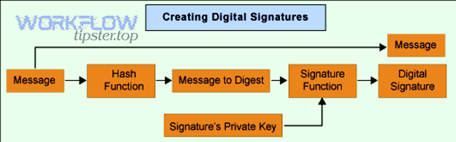 Diagram of creating a digital signature