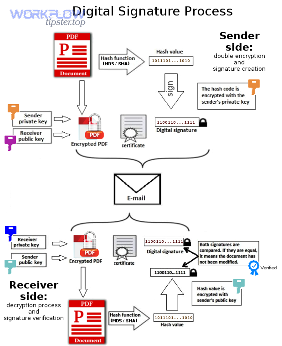 Digital signature process diagram