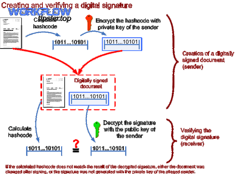 Digital signature creation and verification schema