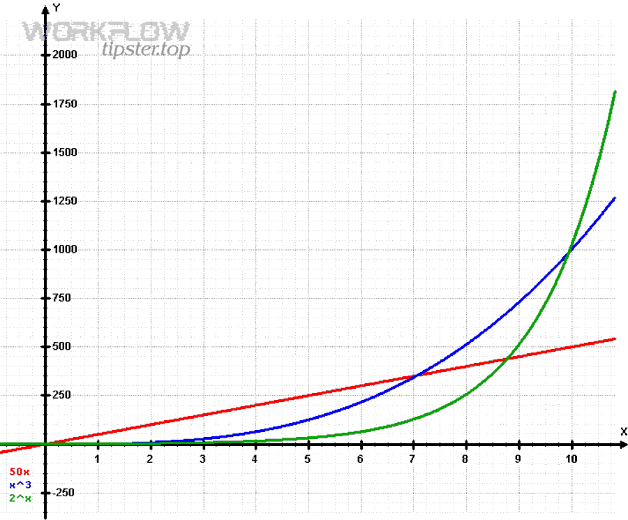 Exponential growth chart illustrating why backoff delays grow quickly to reduce retry pressure