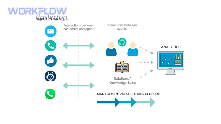 Which approach is better for your team: no-code templates or a custom/API build?