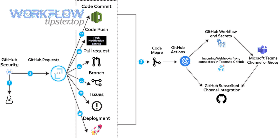 Workflow mapping between tools in a process diagram