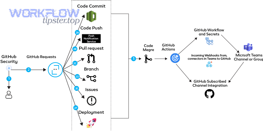 Kanban board representing Linear-like work tracking connected to code changes