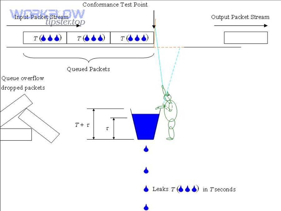 Leaky bucket diagram illustrating traffic shaping and throttling concepts