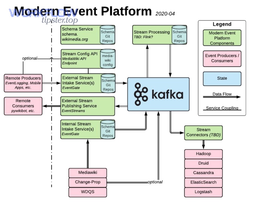 Event architecture diagram illustrating retries and idempotency in event systems