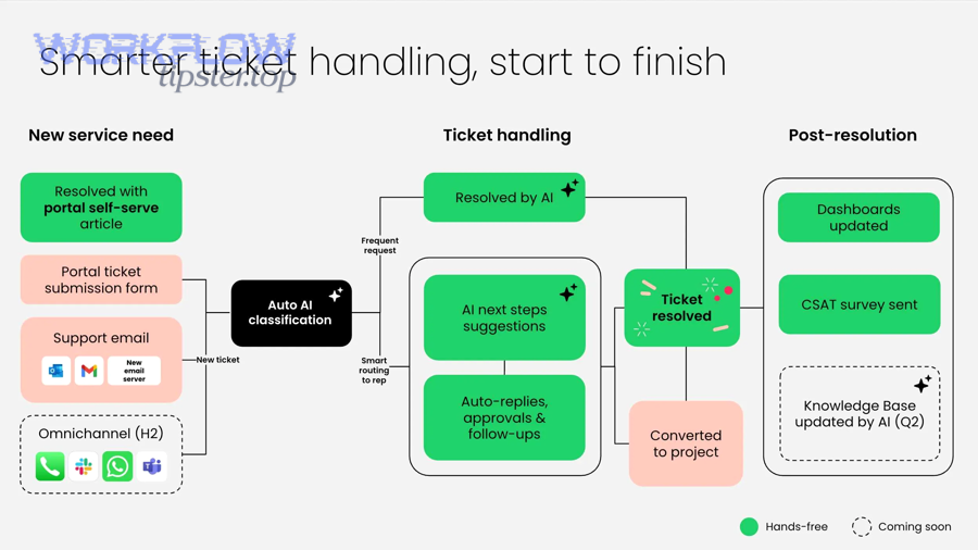 Monitoring and validation representing logs and automated checks for workflow reliability