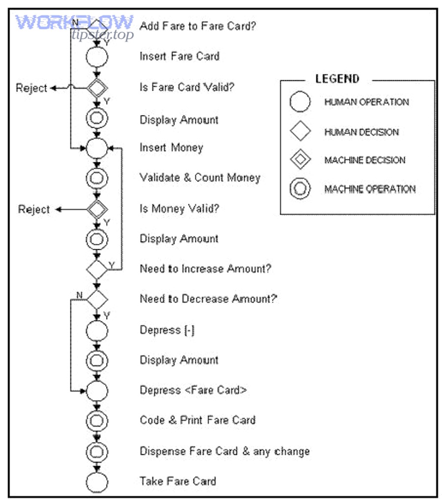 Process flow chart representing troubleshooting steps